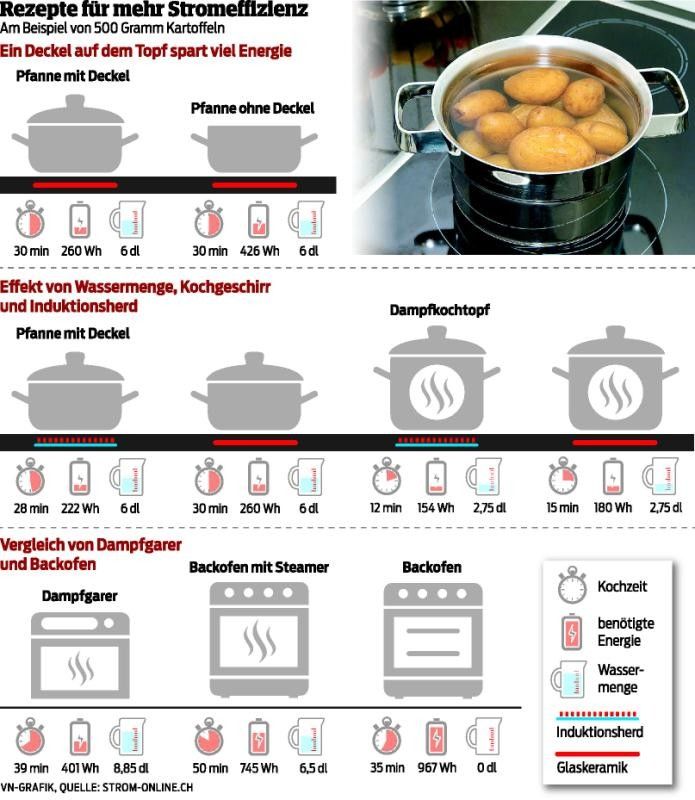 Energiespartipps vom Küchenchef