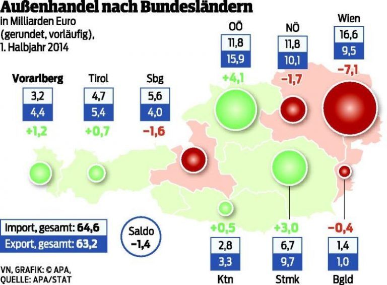 Vorarlberg ist sehr gefragt