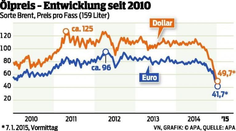 Wer von Ölpreis-Talfahrt profitiert