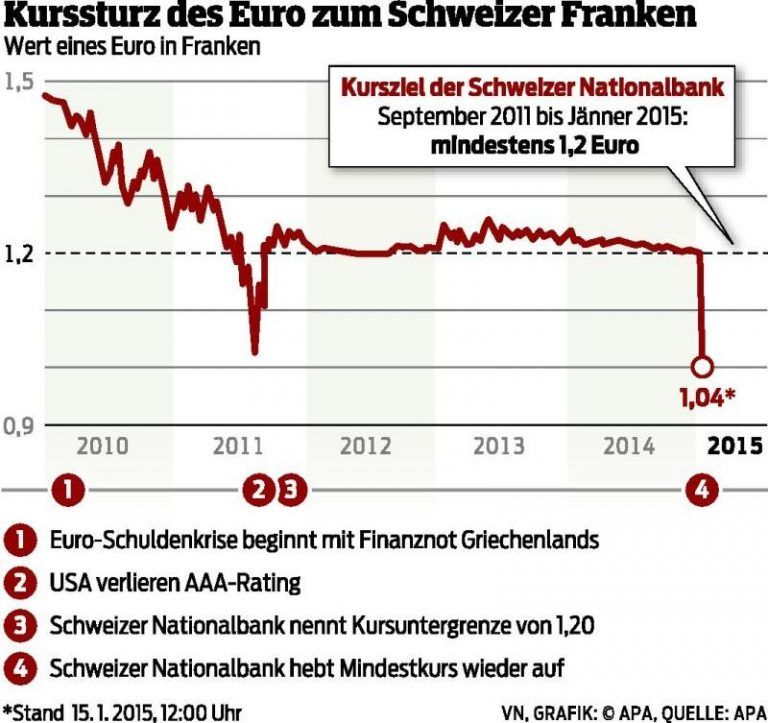 Franken-Aufwertung: Das kommt auf uns zu