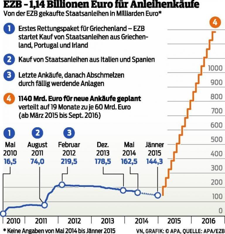 EZB pumpt 1,14 Billionen in die Märkte