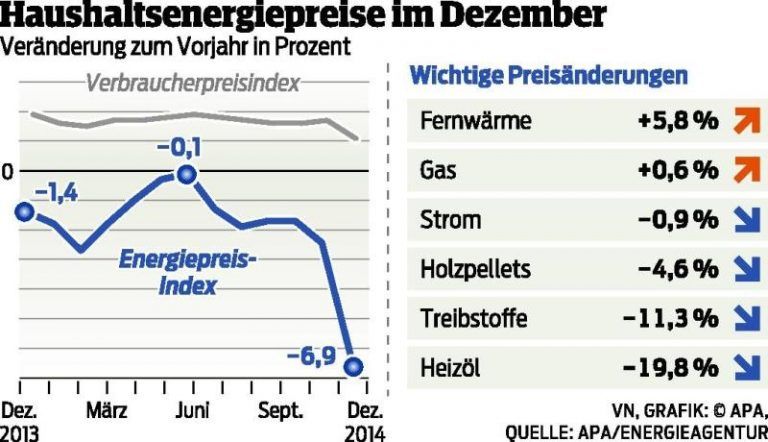 Haushaltsenergie so billig wie 2011