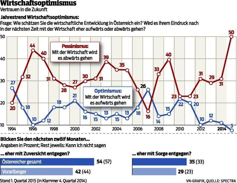 VN-Wirtschaftsbarometer: Die Stimmung ist im Keller
