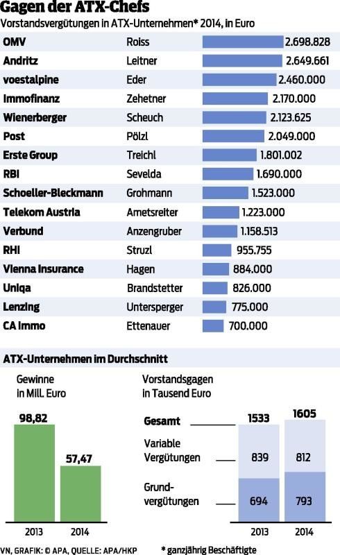 ATX-Chefs: Mehr Lohn trotz weniger Gewinn
