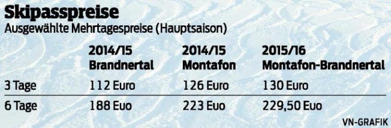 Skipass wird für Wochengäste teurer