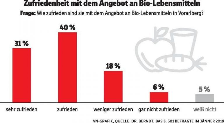 Bio-Angebot kommt an