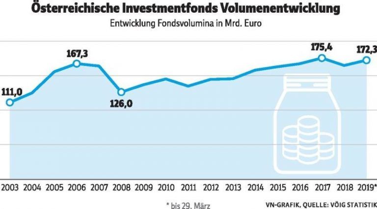 172,34 Milliarden Euro liegen in Fonds
