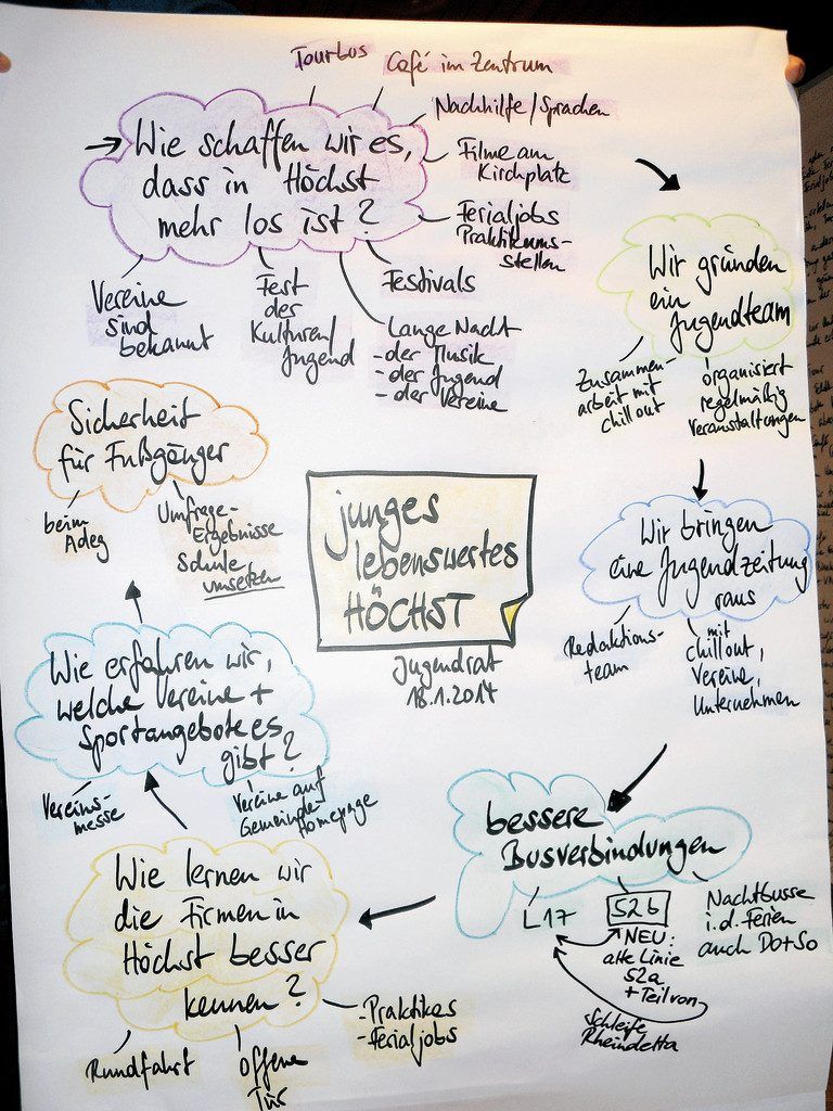Hauptthemen des Jugendrates.