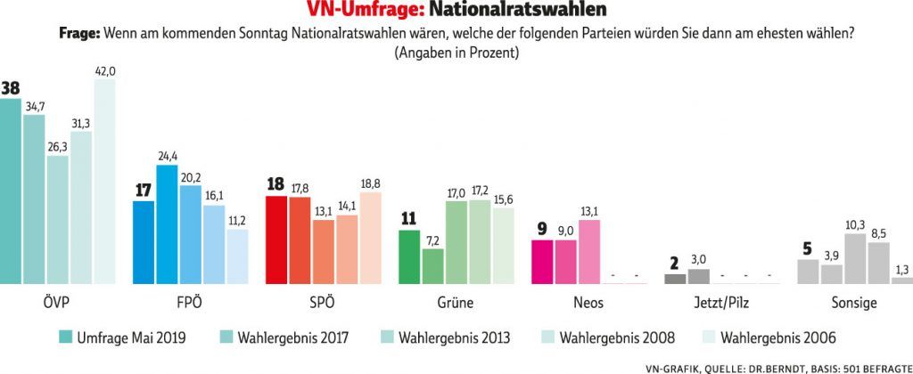 VN-Umfrage: Kurz verleiht den Schwarzen Flügel