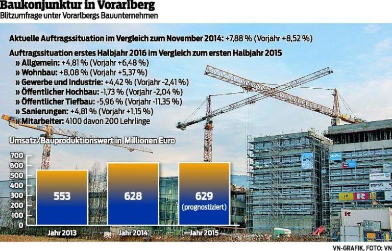 Bau will im Land höher hinaus