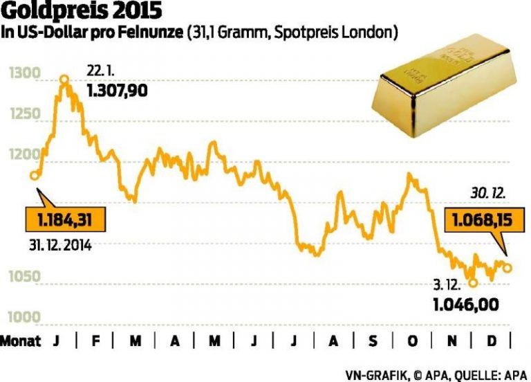 Börsen ließen sich kaum beeindrucken
