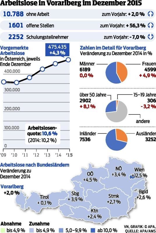 Mini-Minus bei Jobsuchenden