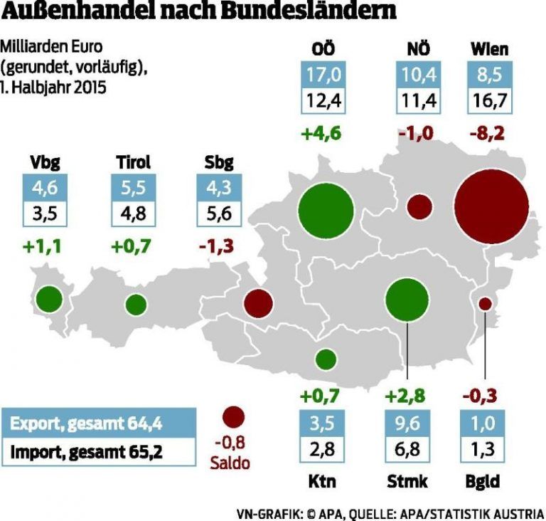 Vorarlberger Wirtschaft steigert 2015 Exporte