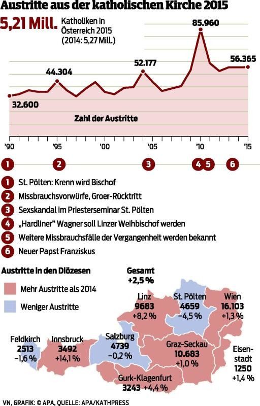 Zahl der Katholiken im Land weiter rückläufig Vorarlberger