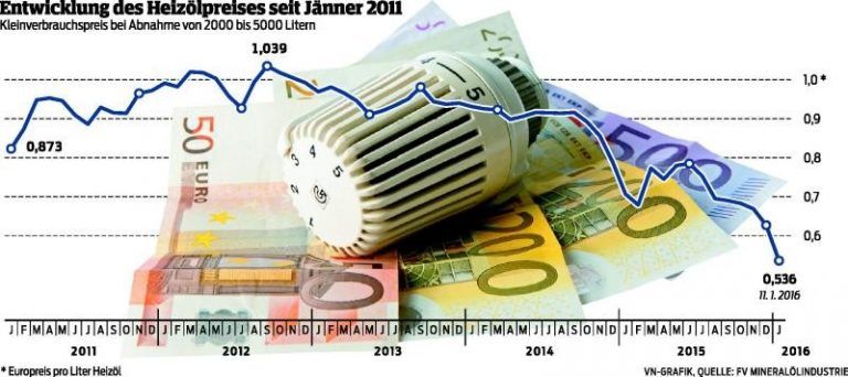 Gute Zeiten für Heizölkunden