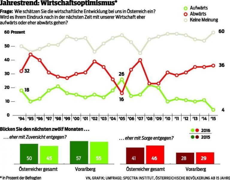 Vorarlberg ist sonniger
