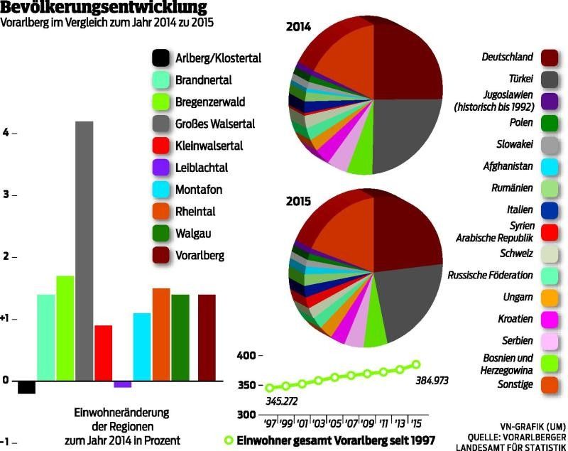 385.000 Menschen <br/>leben in Vorarlberg. Ohne Zuwanderung würde  Zahl stagnieren.