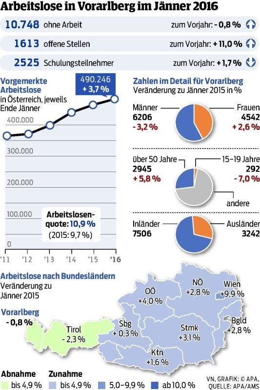 Von einer Trendwende noch sehr weit entfernt
