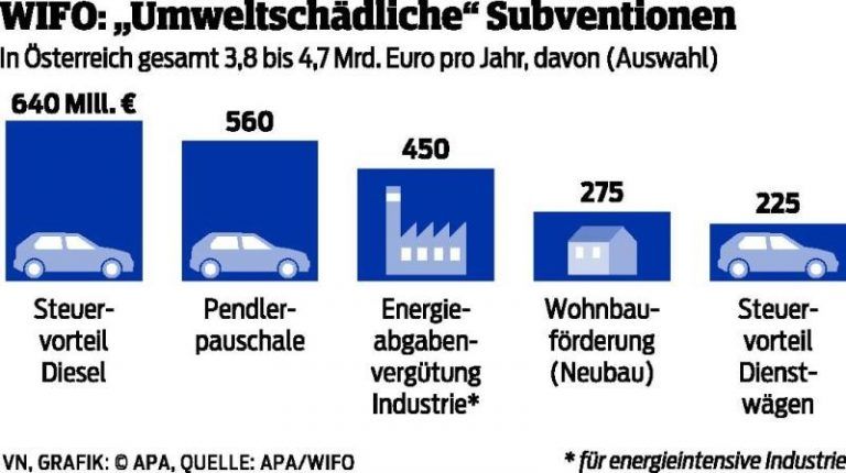 „Umweltschädliche Subventionen“