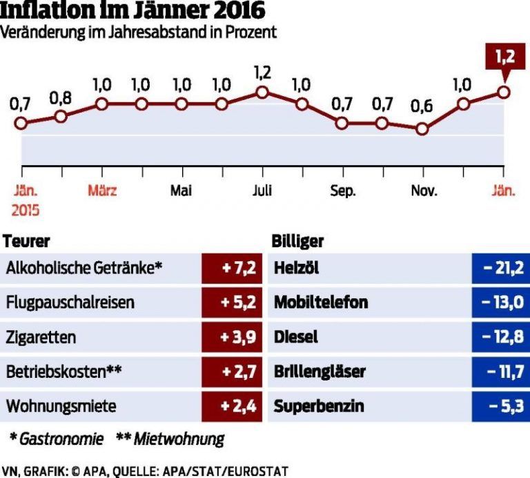 Teures Wohnen und billige Energie