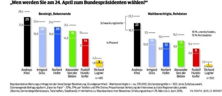 Nur jeder Vierte wählt Khol