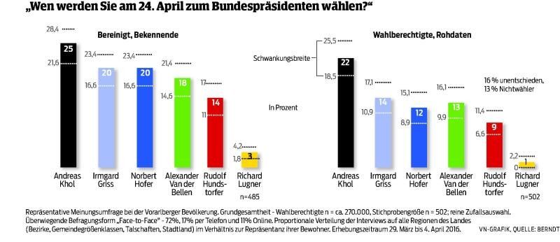 VN-Umfrage: Schlechtestes Ergebnis eines ÖVP-Kandidaten im Land zeichnet sich ab.