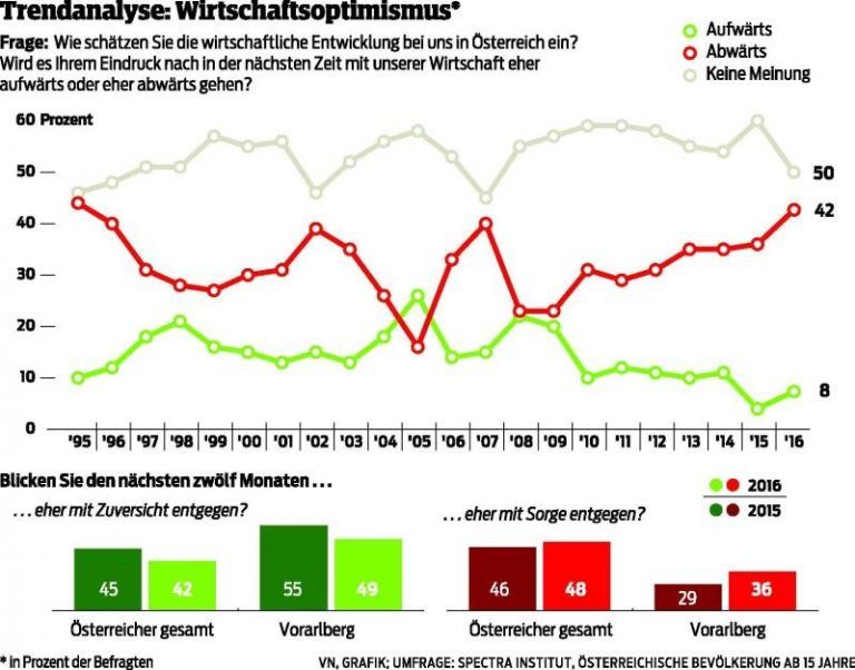 Vorarlberger mit mehr Sorge um die Zukunft