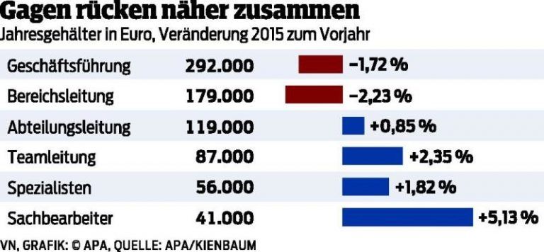 Weniger Geld für Führungskräfte