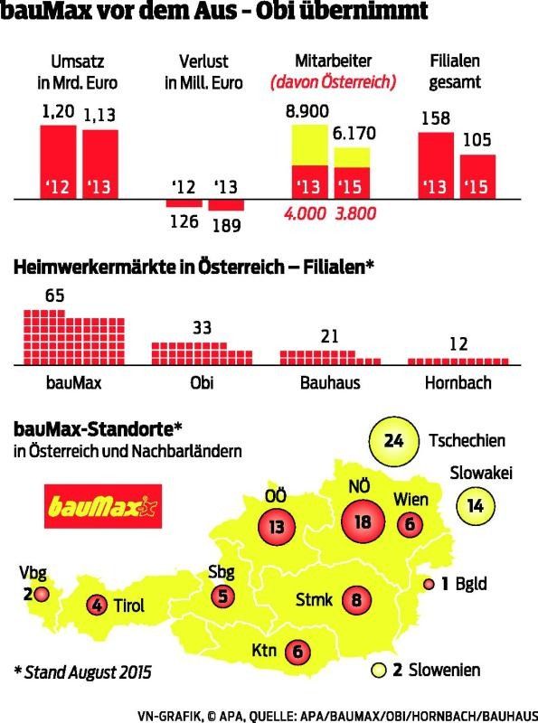 bauMax-Jobs im Land vorerst sicher
