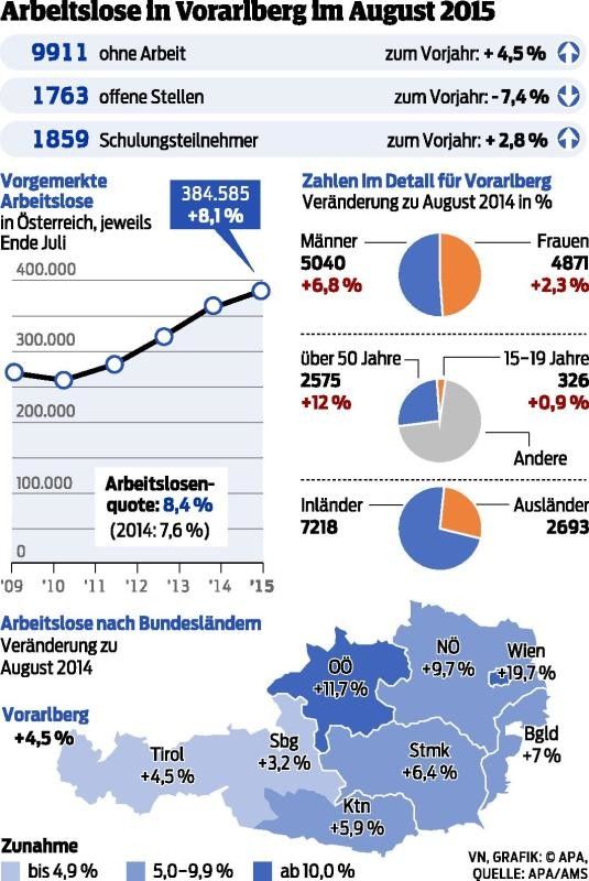 11.770 ohne Job: Keine Entspannung in Sicht