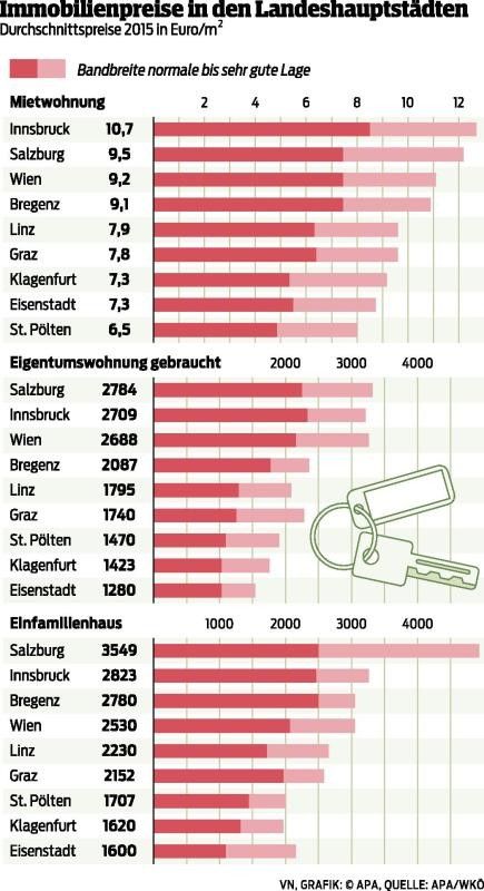 Immobilienpreise legen Pause ein