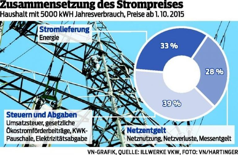 Mehr Energie für weniger Geld