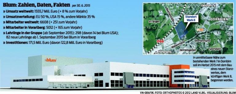 115 Millionen mehr Umsatz