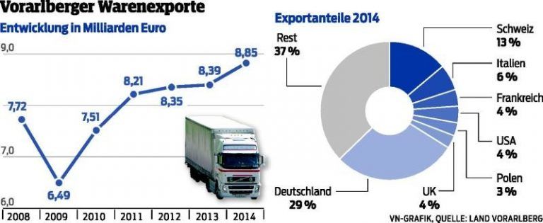 So viel exportiert wie noch nie