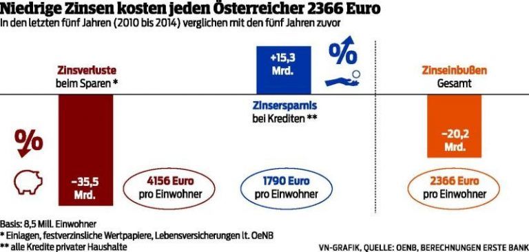 Österreichs Sparer verloren 35,5 Milliarden an Zinsen