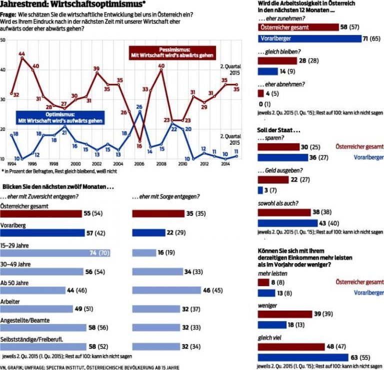 Wirtschaftsbarometer mit Sonne und Regen