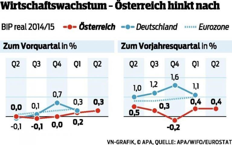 Konjunktur erholt sich