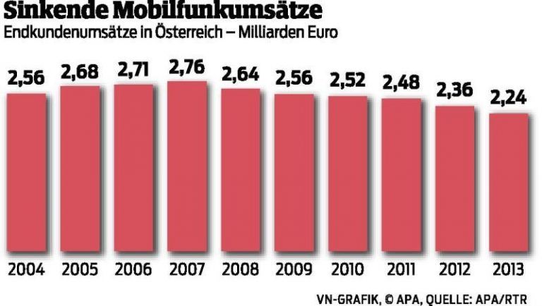 Mobilfunk-Umsätze sinken
