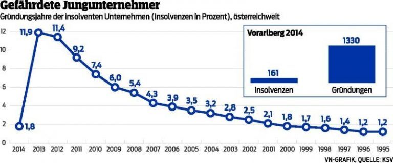 "Oft fehlt ein guter Businessplan"