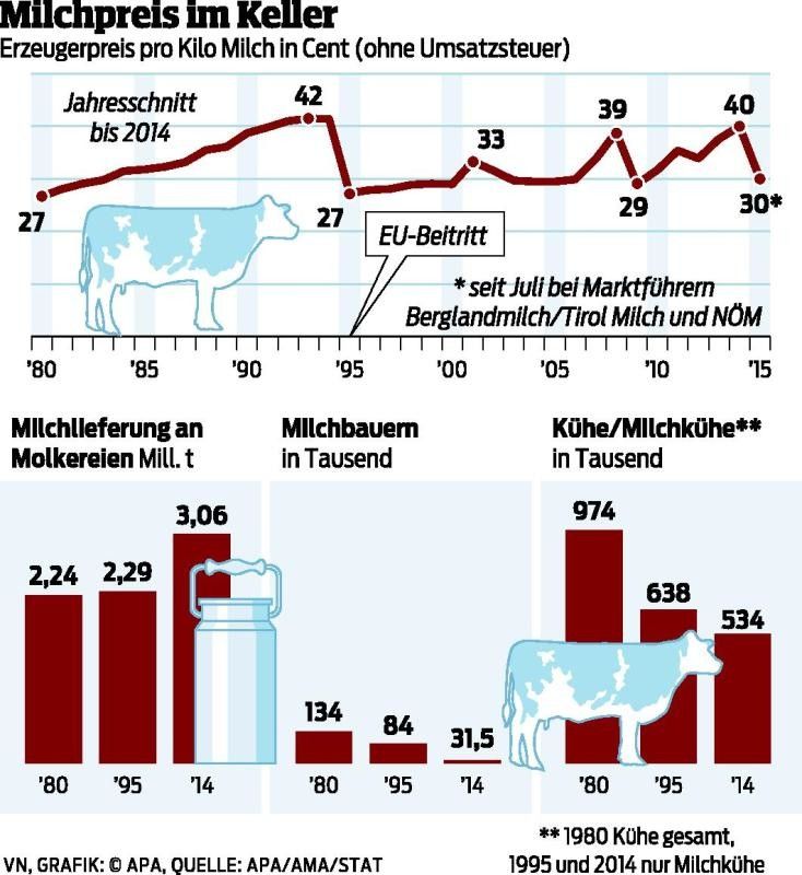 Melken rentiert sich nicht mehr