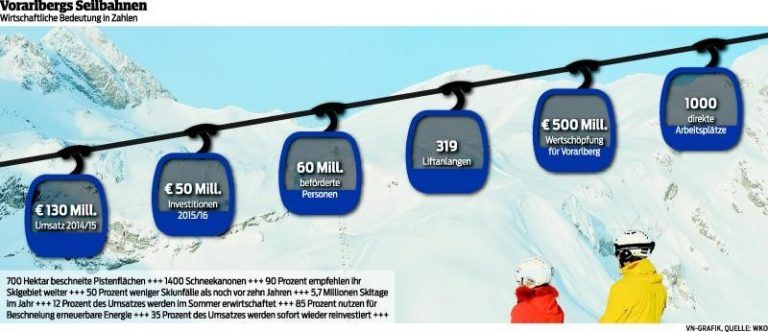 Vorarlbergs Seilbahnen investieren 50 Millionen in das Wintervergnügen
