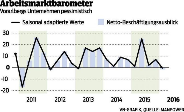 Der Arbeitsmarkt bleibt angespannt