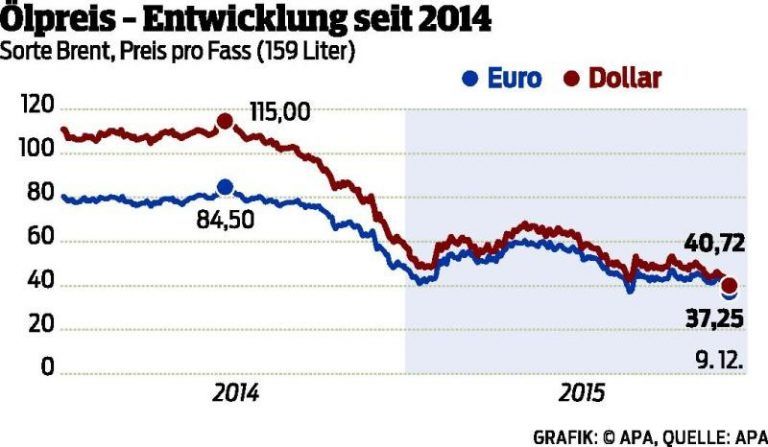Kraftfahrer sparen 40 Millionen an Tankstelle