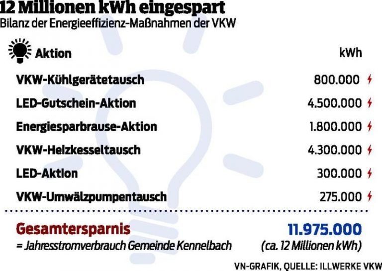 Stromverbrauch von Kennelbach eingespart