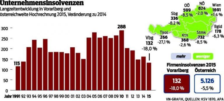 Pleitegeier findet heuer wenig Futter im Land