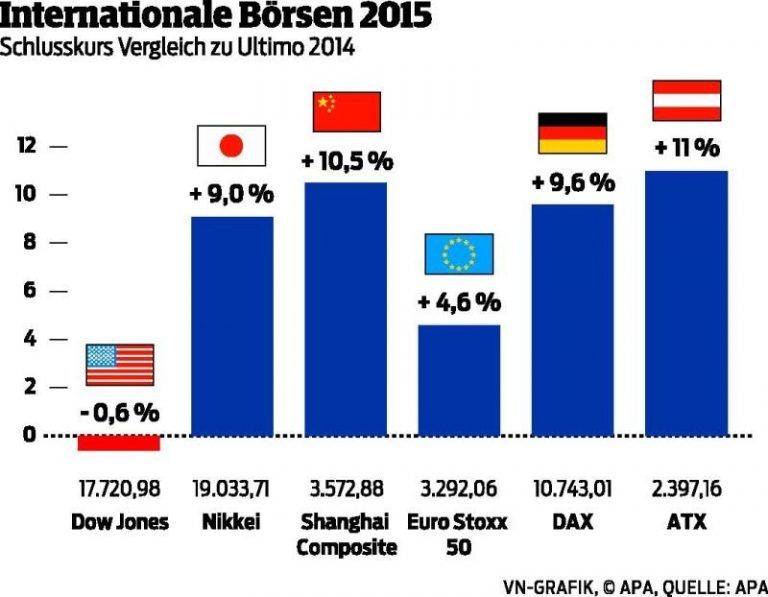 Börsen ließen sich kaum beeindrucken