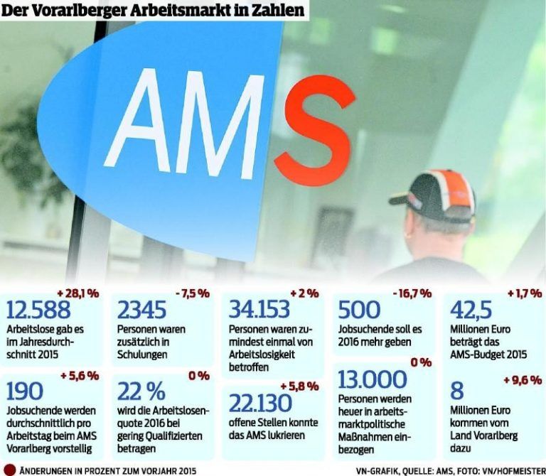 Arbeitslosigkeit steigt im Jahr 2016 weiter