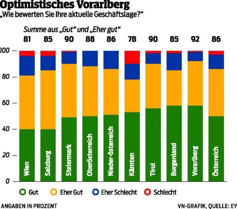 Mittelstand im Land ist für 2016 zuversichtlich