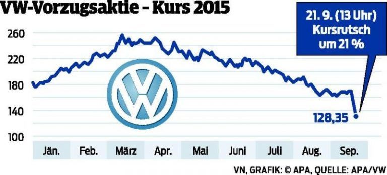 Dieselskandal: Volkswagen drohen Strafen von bis zu 18 Milliarden Dollar