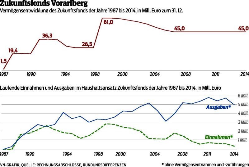 Der Rechnungshof prüfte den Zukunftsfonds des Landes. Klare Spielregeln gefordert.
